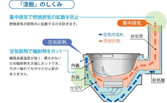 涼厨のしくみ