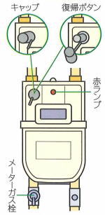 ガスメーターの復帰方法　メーターの部位説明