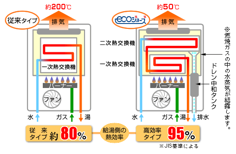 エコジョーズ-解説図