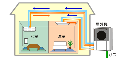 ガスヒートポンプ-解説図