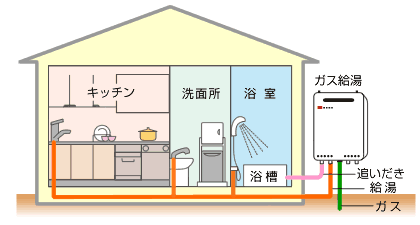 ガス給湯システム