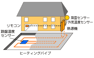 ロードヒーティング・システム-解説図