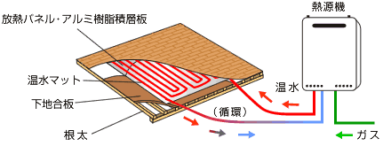 ガス温水式床暖房