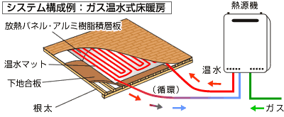 ガス温水暖房システム