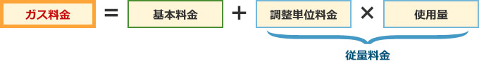 ガス料金の計算式