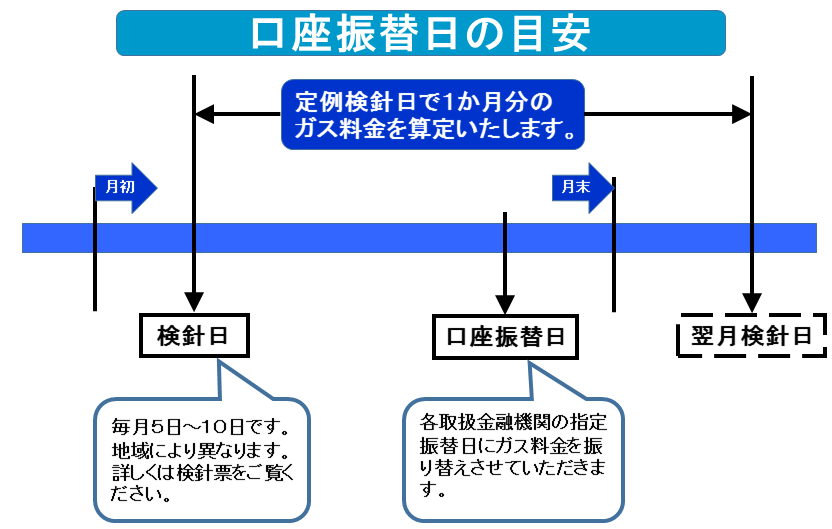 口座振替日の目安