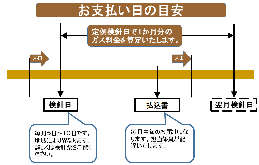 お支払日の目安